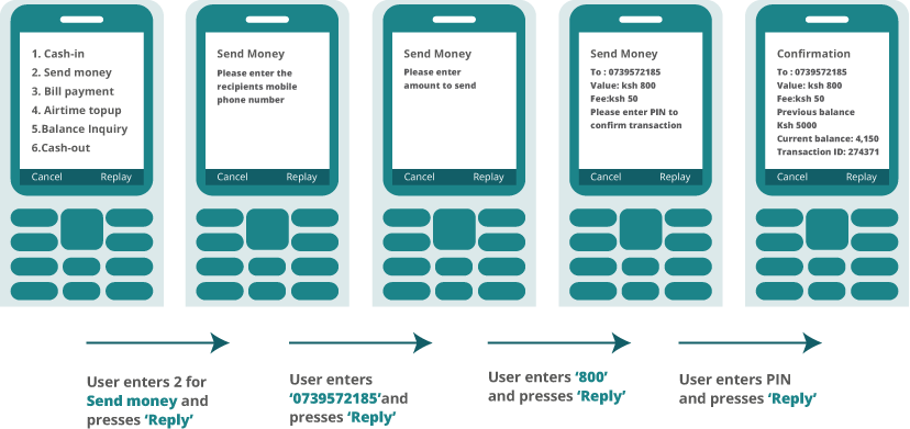 Usage of USSD short code