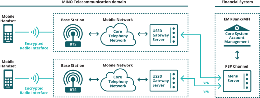 Example Of A USSD Transaction