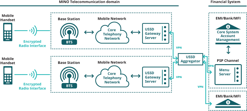 Example Of A USSD Transaction