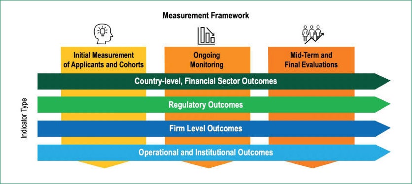 Measurement, monitoring and evaluation of innovation facilitators