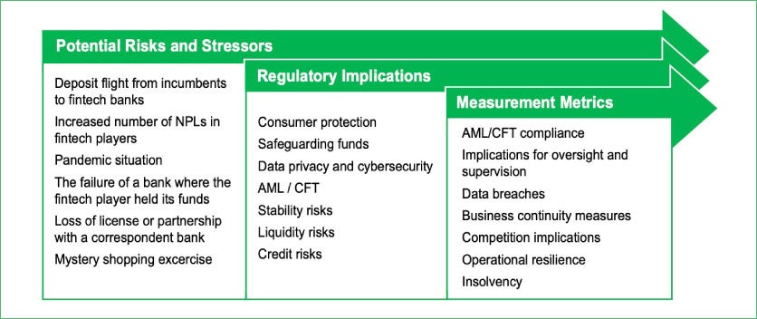 Policy-led indicators include assessing risk, micro and macro shocks, behavioral reactions, sector-wide interactions, and contagion