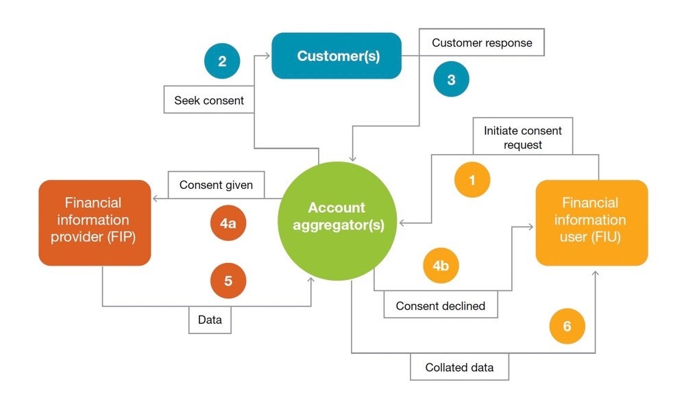 Creation and regulation of account aggregators (AAs) by Reserve Bank of India (RBI) to simplify the consent process for customers