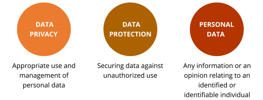 Data privacy: Appropriate use and management of personal data Data protection: Securing data against unauthorized use Personal data: Any information or an opinion relating to an identified or identifiable individual