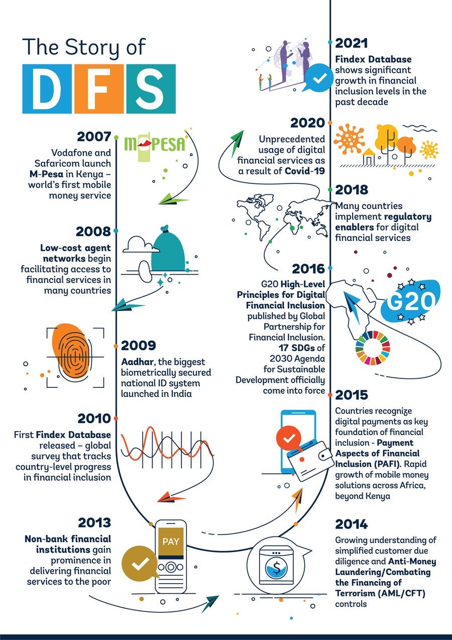 Timeline of key milestones in the evolution of digital financial services, from mobile money to key enablers of growth