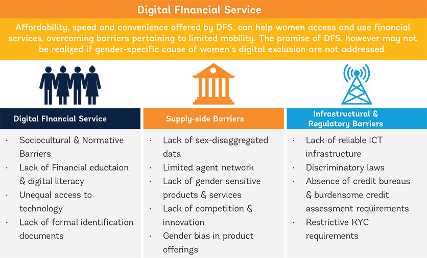 Affordability, speed and convenience offered by DFS, can help women access and use financial services, overcoming barriers pertaining to limited mobility