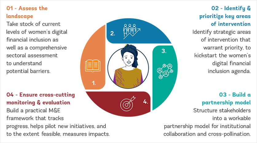 Assess the landscape.Identify and prioriize key areas and tools for intervention. Develop a partnership model to ensure stakeholder collaboration and cross-pollination. Ensure cross-cutting Monitoring & Evaluation