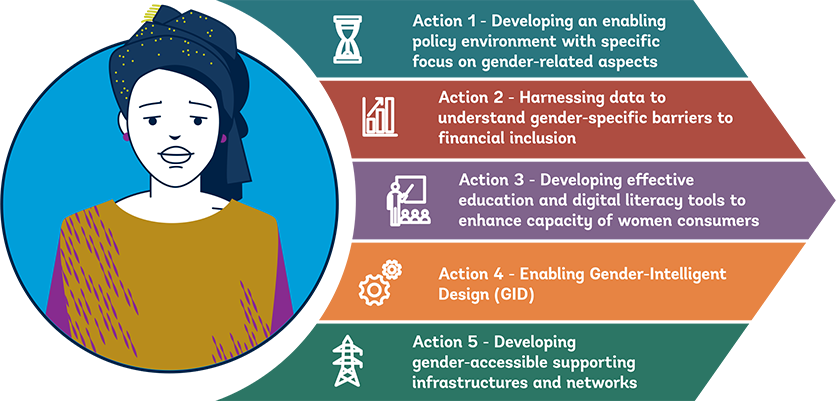 Set of five action areas for policymakers and regulators