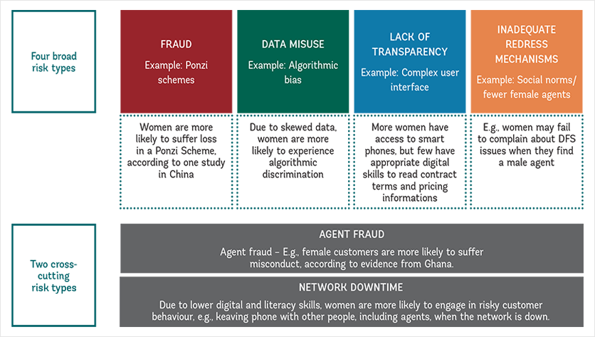 Women face emerging risks such as fraud, data misuse, lack of transparency, inadequate redress mechanisms, agent fraud and network downtime