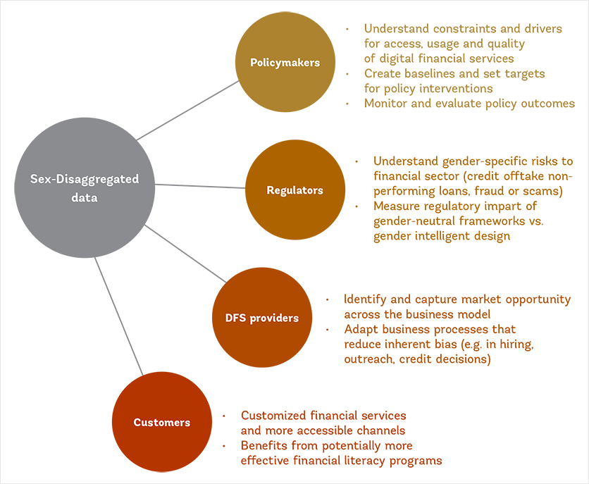 Sex-disaggregated data can benefit policymakers, regulators, providers and customers