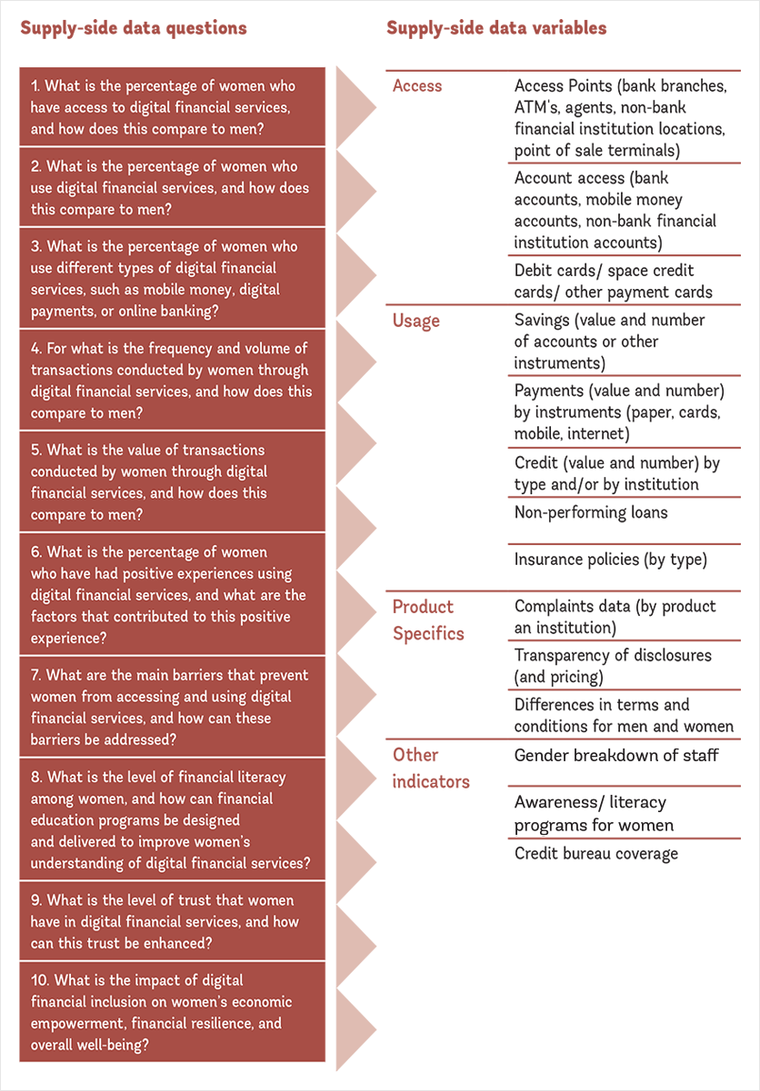 Variables and indicators to collect on supply side