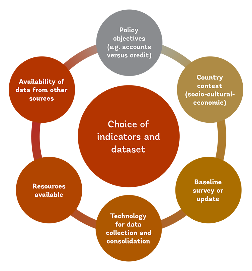 Considerations for chosing indicators and dataset