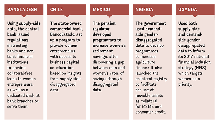 Sex-disaggregated data can be used for policy design, impact evaluations, awareness building, and as a public good for financial-sector participants