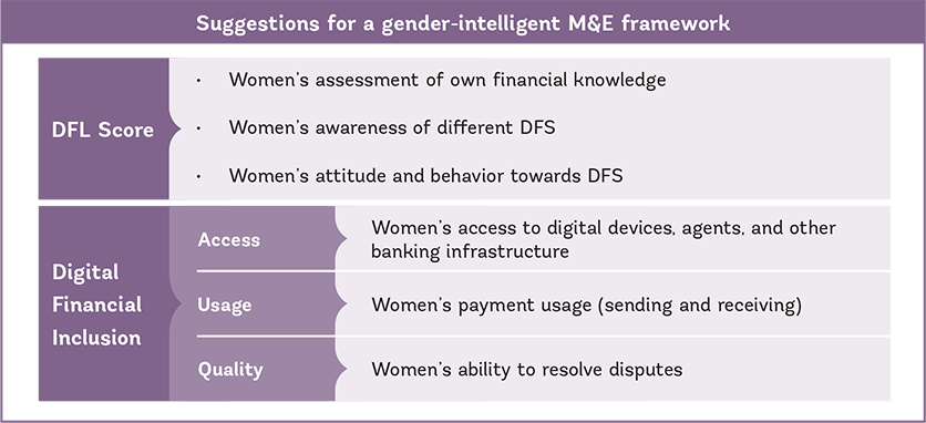 The digital financial literacy to women’s access and usage targets in a M&E framework