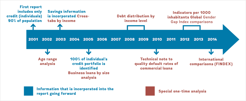 Progression of Variables Collected and Analysis Conducted