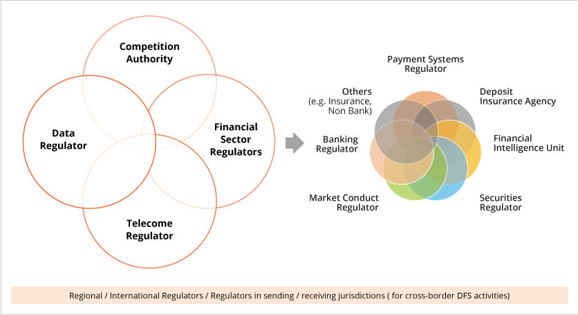 Regulatory perimeter for digital financial services may go beyond traditional financial sector regulation and supervision mandates