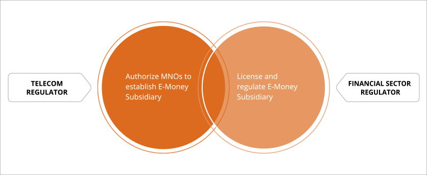 Respective responsibilities of the telecommunications regulator and the financial regulator