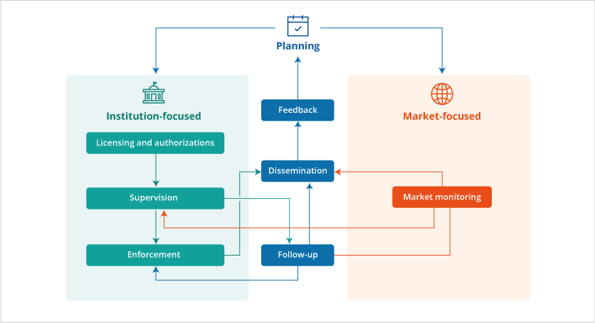 Supervision involves market-focused and institution-focused activities