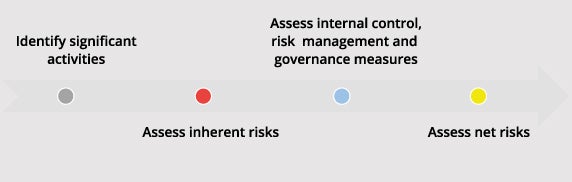 Assessing EMIs