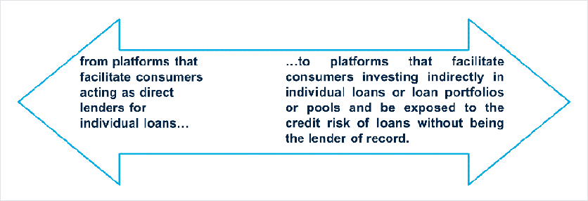 Provision of credit facilitated by online platforms that match borrowers with lenders, encompassing a spectrum