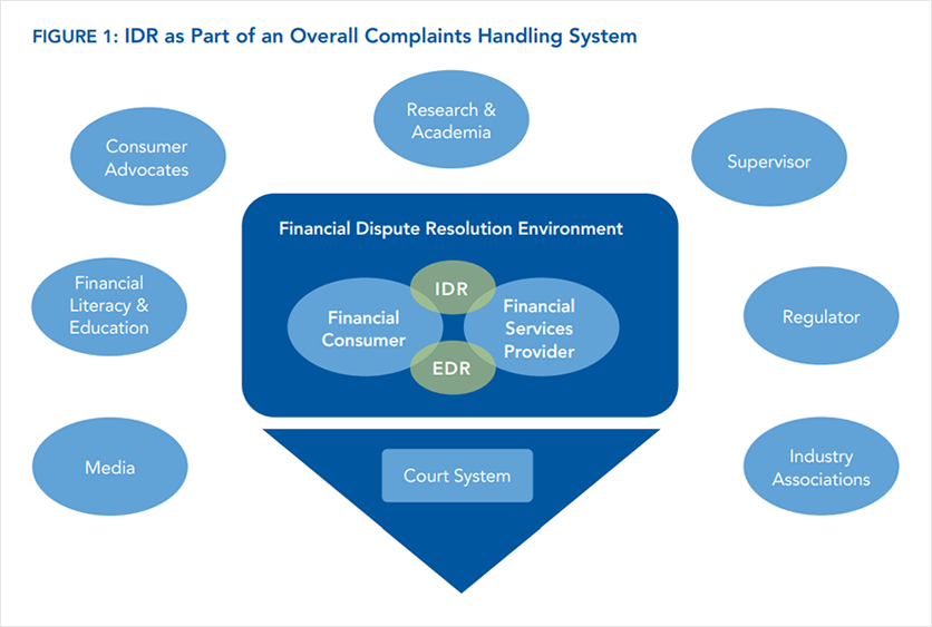 Financial Dispute Resolution Environment