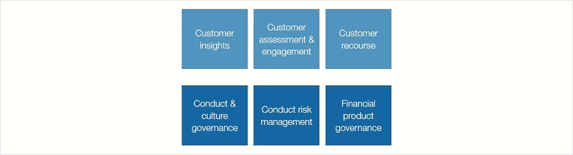 The six regulatory elements to outcomes-based approaches to financial consumer protection