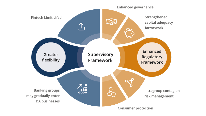 Balance between fostering innovation and having proper risk management