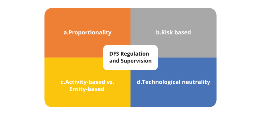 Four aspects of effective DFS regulation and supervision include proportionality, risk-based, activity-based and technological neutrality