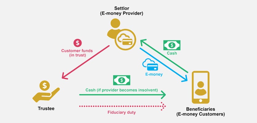 Set aside funds in trust (or similar fiduciary instrument) to repay customers