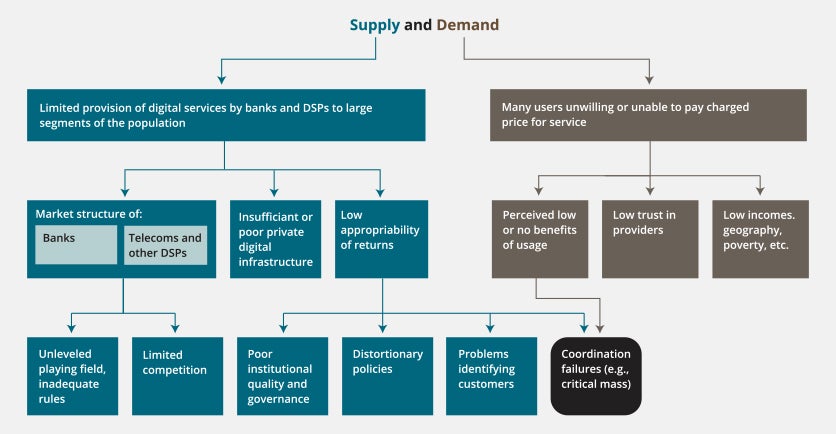 A methodology, adaptable to country-specific settings, to diagnose the binding constraints, the limiting factors, impeding further digital financial inclusion