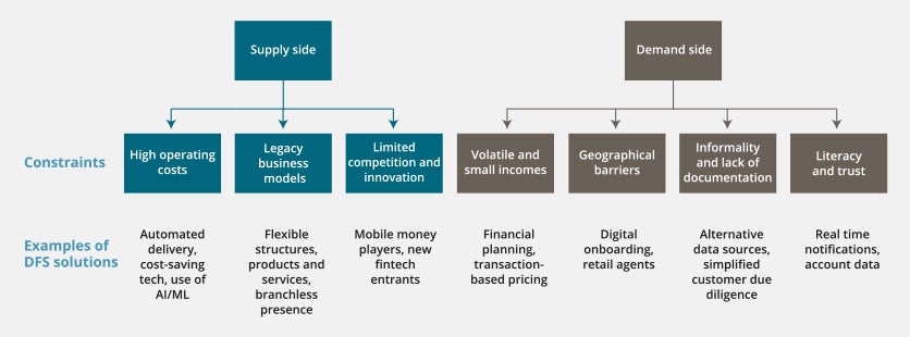 Examples of solutions to a range of demand and supply side constraints to financial inclusion