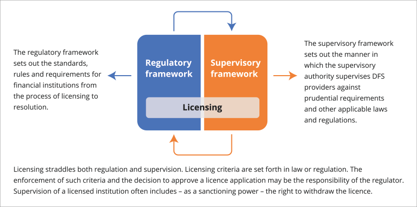 For the regulatory framework to be effective, an appropriate supervisory framework needs to be designed and implemented. Licensing straddles both regulation and supervision