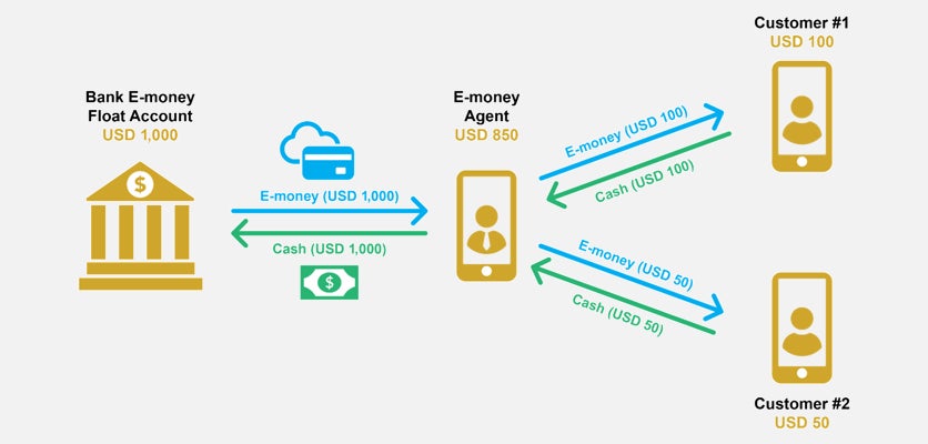 Set aside funds in licensed banks and/or other safe, liquid investments