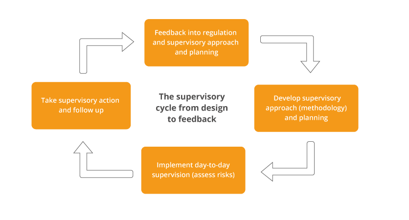 Ongoing cycle of assessing risks, taking supervisory measures, and following up on them